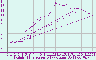 Courbe du refroidissement olien pour Millau (12)