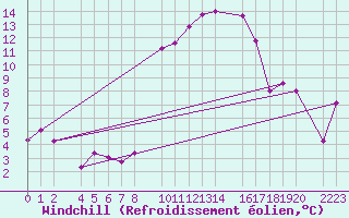 Courbe du refroidissement olien pour guilas