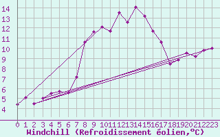 Courbe du refroidissement olien pour Chasseral (Sw)