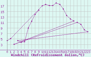 Courbe du refroidissement olien pour Gutenstein-Mariahilfberg