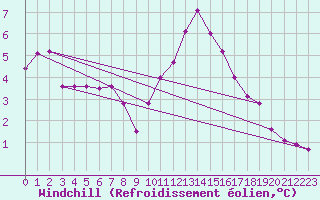 Courbe du refroidissement olien pour Les Marecottes