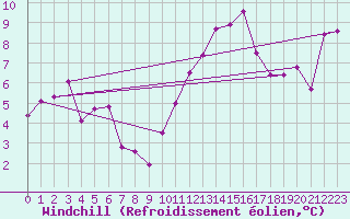 Courbe du refroidissement olien pour Blois (41)