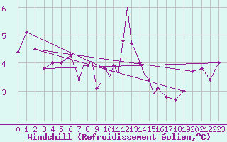 Courbe du refroidissement olien pour Casement Aerodrome
