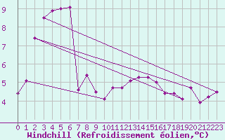 Courbe du refroidissement olien pour Corny-sur-Moselle (57)