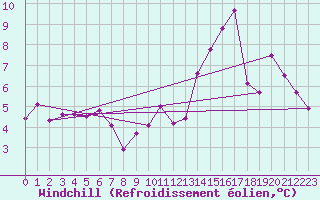 Courbe du refroidissement olien pour Cap de la Hve (76)