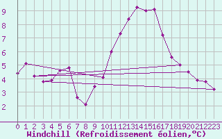 Courbe du refroidissement olien pour High Wicombe Hqstc