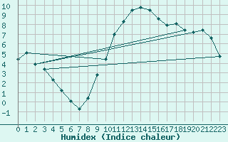 Courbe de l'humidex pour Bad Kissingen