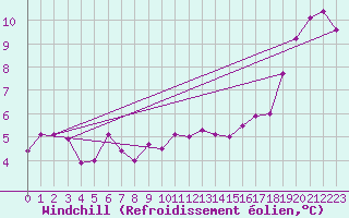 Courbe du refroidissement olien pour Idar-Oberstein