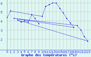 Courbe de tempratures pour Evreux (27)