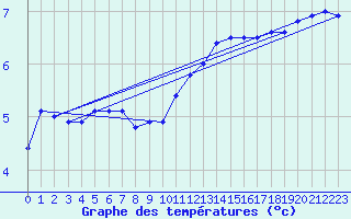 Courbe de tempratures pour Sletterhage 