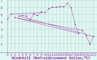 Courbe du refroidissement olien pour Kenley