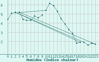 Courbe de l'humidex pour Naluns / Schlivera