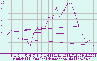 Courbe du refroidissement olien pour Alto de Los Leones