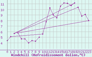 Courbe du refroidissement olien pour Combs-la-Ville (77)