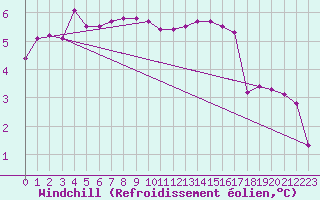 Courbe du refroidissement olien pour Genthin