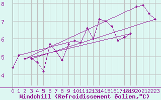 Courbe du refroidissement olien pour Topcliffe Royal Air Force Base