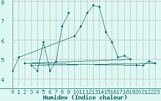 Courbe de l'humidex pour Fundata