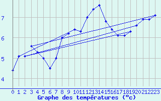 Courbe de tempratures pour Lerwick