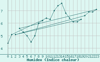 Courbe de l'humidex pour Lerwick
