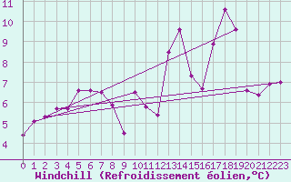 Courbe du refroidissement olien pour Boulogne (62)