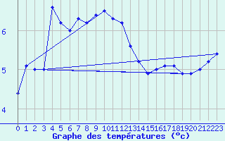 Courbe de tempratures pour Sattel-Aegeri (Sw)