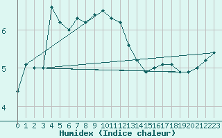 Courbe de l'humidex pour Sattel-Aegeri (Sw)