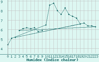 Courbe de l'humidex pour Aviemore