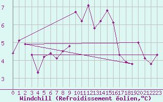 Courbe du refroidissement olien pour Miribel-les-Echelles (38)