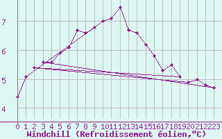 Courbe du refroidissement olien pour Idar-Oberstein