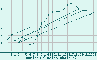 Courbe de l'humidex pour Mcon (71)