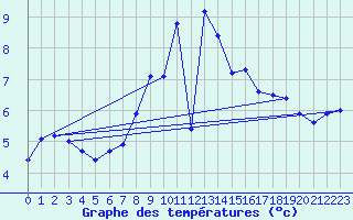 Courbe de tempratures pour Sattel-Aegeri (Sw)