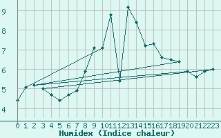 Courbe de l'humidex pour Sattel-Aegeri (Sw)