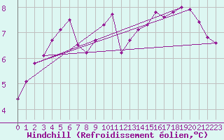 Courbe du refroidissement olien pour Aizenay (85)