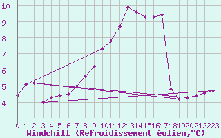 Courbe du refroidissement olien pour Cap de la Hague (50)