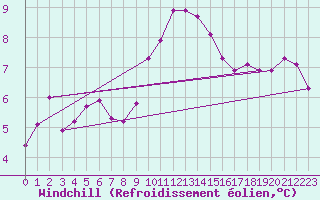 Courbe du refroidissement olien pour Locarno (Sw)