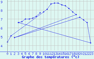 Courbe de tempratures pour La Beaume (05)