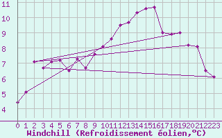 Courbe du refroidissement olien pour Gap-Sud (05)