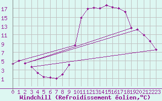 Courbe du refroidissement olien pour Millau (12)