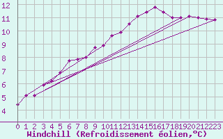 Courbe du refroidissement olien pour Albert-Bray (80)