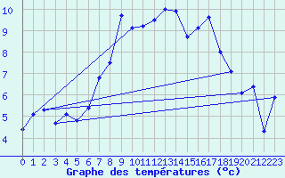 Courbe de tempratures pour Worpswede-Huettenbus