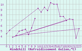 Courbe du refroidissement olien pour South Uist Range