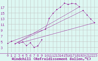 Courbe du refroidissement olien pour Charleroi (Be)