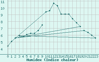 Courbe de l'humidex pour Ahaus