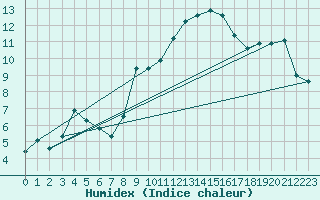 Courbe de l'humidex pour Fribourg (All)