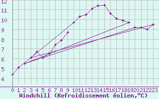 Courbe du refroidissement olien pour Dunkeswell Aerodrome