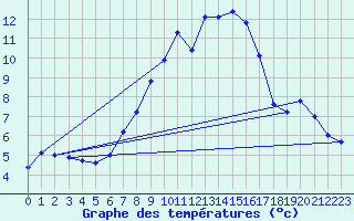 Courbe de tempratures pour Schmuecke