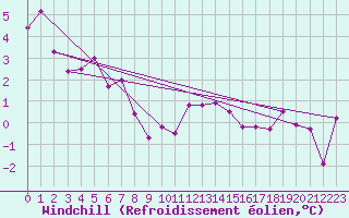 Courbe du refroidissement olien pour Langres (52) 