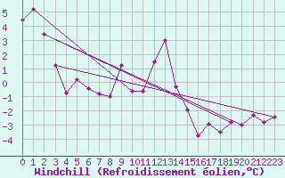 Courbe du refroidissement olien pour Chasseral (Sw)