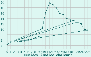 Courbe de l'humidex pour Mariapfarr