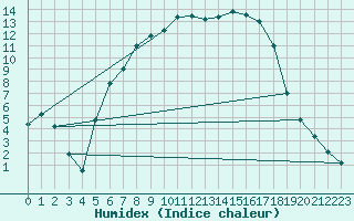 Courbe de l'humidex pour Torun